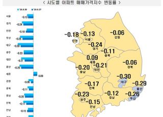 서울 집값 7주 연속 낙폭 둔화…세종은 2주째 상승세