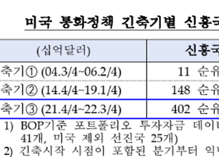 한은 "미 연준 급격한 긴축으로 신흥국 투자자금 순유출"