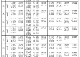 KBO리그 개막 엔트리 발표…신인 14명·한화 김서현 제외