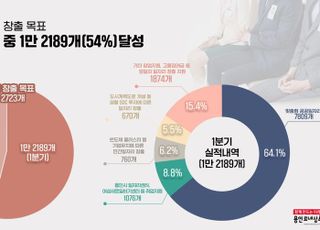 용인특례시, 올들어 석 달 만에 1만2189명 일자리 창출