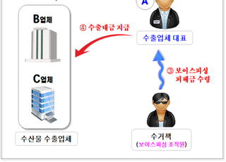 인천세관, 보이스피싱 피해금 수출대금으로 세탁