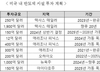 "美 반도체 보조금 받으려다 삼성·SK 기술·영업비밀 유출 우려"