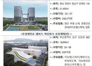 단국대 천안·부경대, 혁신파크 조성…지역 내 창업생태계 구축