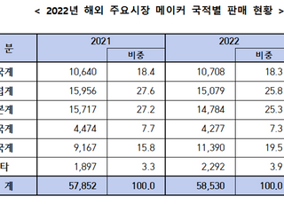 중국 車 글로벌 팽창 현실화… 중국 브랜드 점유율 20% 육박