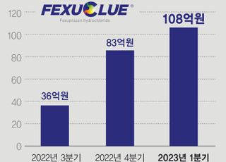 대웅제약 ‘펙수클루’ 1분기 매출 100억원 돌파 ‘쾌거’