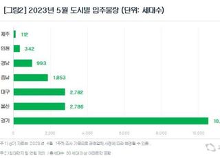 5월 전국 입주물량 ‘1만9392가구’, 경기도에 54.3% 집중