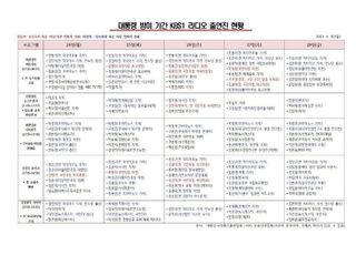 언총 "尹방미기간 KBS1 라디오 좌파 출연자 80명, 우파 7배…특정 정치진영 걸레 노릇"