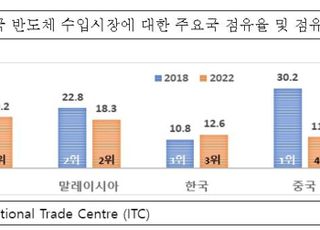 미·중 통상 갈등 이후 반도체 수입 시장은…"대만·베트남 웃고 중국 울고"