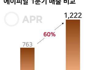 에이피알, 1분기 영업이익 232억원 ‘역대 최대’