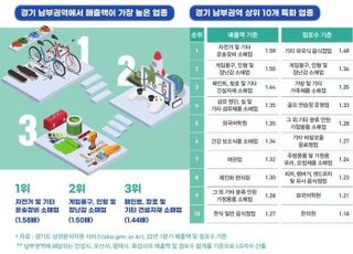 경상원, 경기 남부권역 '자전거·운송장비 소매업' 등 특화…업종 분석