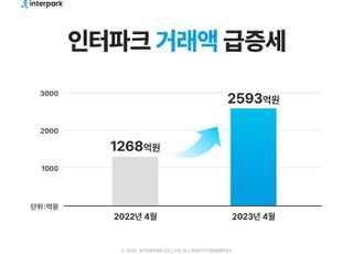 인터파크, 4월 거래액 2593억원…전년比 2배 '쑥'