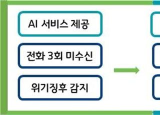 경기도, 돌봄인공지능 통한 '노인말벗서비스' 시행