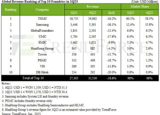 1Q 파운드리 점유율 삼성전자 12.4%·TSMC 60.1%…격차 더 벌어져