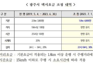 광주시, 7월 1일부터 택시요금 인상