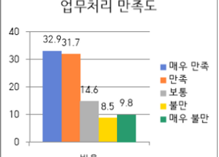 양평군, 인허가 분야 민원만족도 설문조사 실시