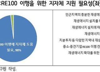 경기도 기업 절반 이상, 고객사로부터 ESG·RE100 요구받아