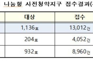 남양주왕숙·안양매곡 사전청약, 평균 11.5대 1 기록