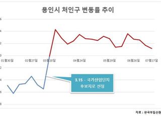 경기 용인·충북 청주 등 산단 인근 집값 상승세