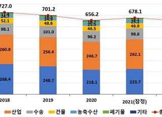 국가 온실가스 배출량 3.5% 감소…원전·신재생에너지 확대 영향