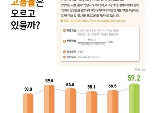 안양시 고용률 전년대비 0.7%p 상승…계층별 특화된 일자리 박람회 개최