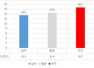 ‘나의 골프 실력은?’ 2023년 한국인 핸디캡 평균은 14.5