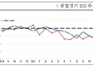 9월 기업 경기도 부진 전망…"내수·수출·투자 트리플 악화"