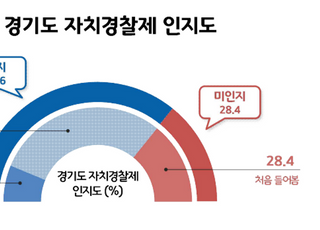 경기도민 10명중 7명 자치경찰제 알고 있어..인지도 상승