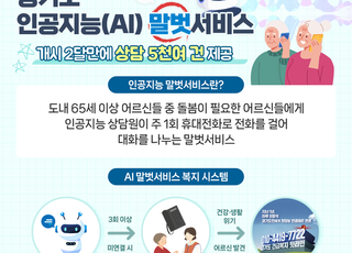 경기도, 인공지능 노인말벗서비스 개시 2달만에 상담 5900건 제공