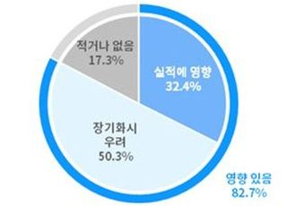 중국경제 3대 악재, 한국에도 불똥…기업 82.7% "실적 영향"