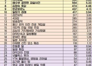 2023 상반기 가짜뉴스 1위는…'청담동 술자리 의혹' [미디어 브리핑]