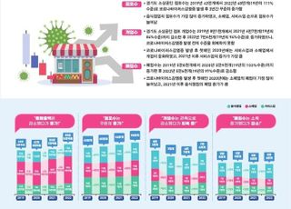 '경기도 소상공인' 코로나 고비 지나도 영업제한 업종 여전히 회복 더뎌