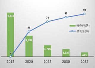 동서발전 "2035년 미세먼지 배출량 2015년比 90% 이상 감축"