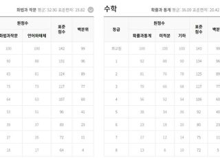 EBS "9월 모평 1등급 컷, 국어 최소 88점·수학 최소 88점"