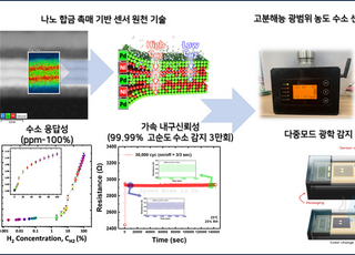 아주대, 산학연구 통해 수소 농도 감지 센서모듈 국산화 성공