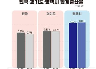 평택시 출산율 전국 32%, 경기도 평균 23% 대비 높아