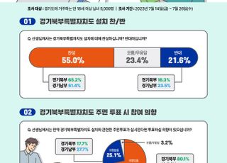 경기도 도민 55%가 ‘경기북부특별자치도 설치’ 찬성..반대보다 2배 이상