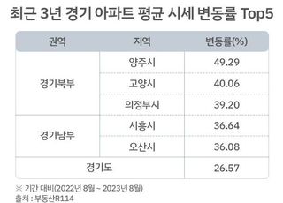 경기도 집값 17개월만 상승…시흥·오산, 남부권 리드