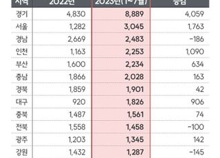 수도권 중심 매수심리 회복…경기도, 월평균 아파트 매매 '최다'