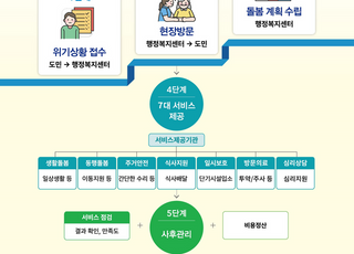 경기도,‘경기돌봄사업’시범 추진 …생활돌봄 등 돌봄인건비 지원 등