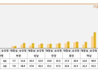 '지하철 3호선' 등 경기도 권역 39개 지하역사 라돈 검사 모두 ‘안전’