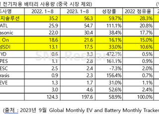 中배터리, 非중국 시장서도 활개…CATL, 1위 LG엔솔 위협