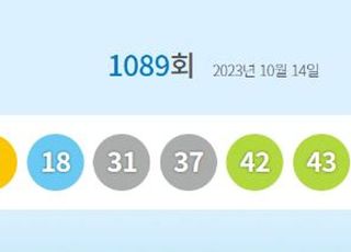 로또1089회당첨번호 '4·18·31·37·42·43'…1등 당첨지역 어디?