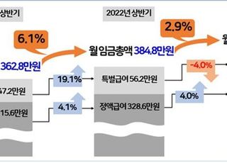 상반기 근로자 임금 전년비 2.9%↑…성과급 감소로 인상률 둔화