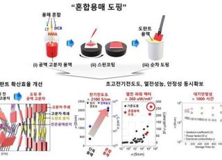 아주대 공동 연구팀, '세계 최고 수준' 열→전기 에너지 기술 개발