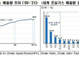 미국도 중국도 온실가스 감축 달성 불투명…한국 목표치도 지나쳐