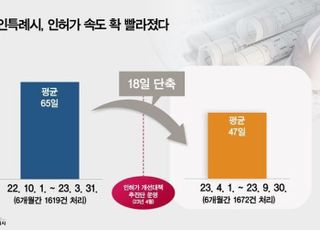 용인특례시, 건축 인허가 속도 평균 65일→47일로 단축