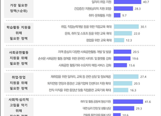 경기도 베이비부머 70%“계속 수입 있는 일 원해”