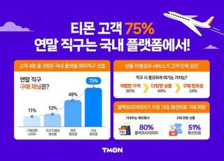 연말 직구 채널로 국내 플랫폼 선호…티몬 고객설문 조사