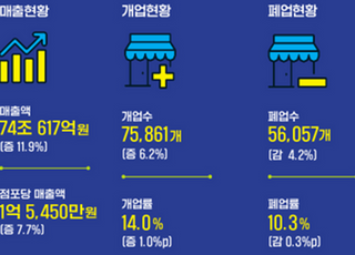 '경기도 소상공인', 코로나19 사태 이후 개·폐업률 개선