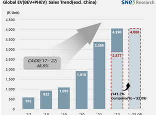 올 1~9월 非 중국 시장서 전기차 등록 수 406만대…전년比 41.3%↑